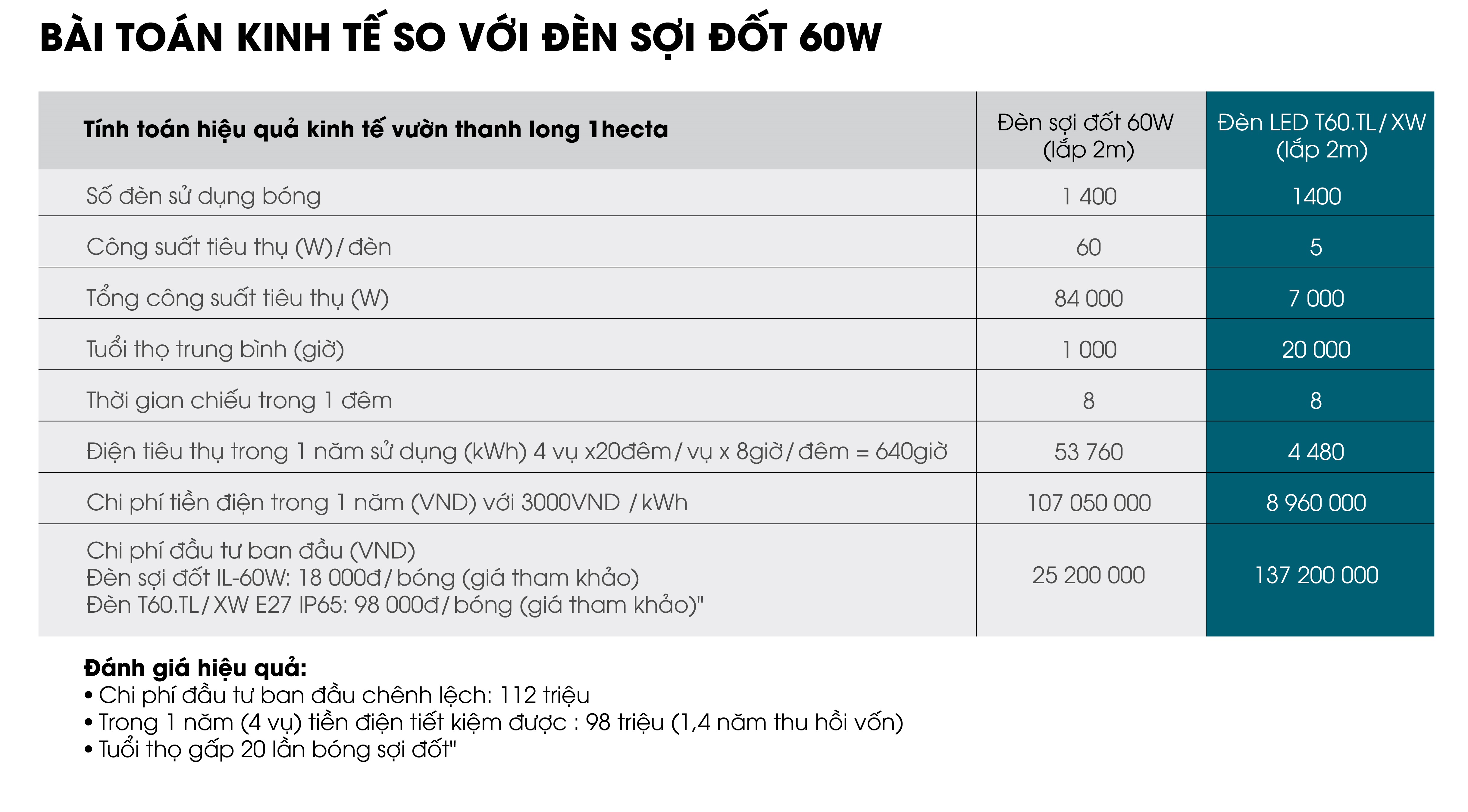 Ứng dụng đèn LED 5W chuyên dụng tăng sản lượng thanh long trái vụ